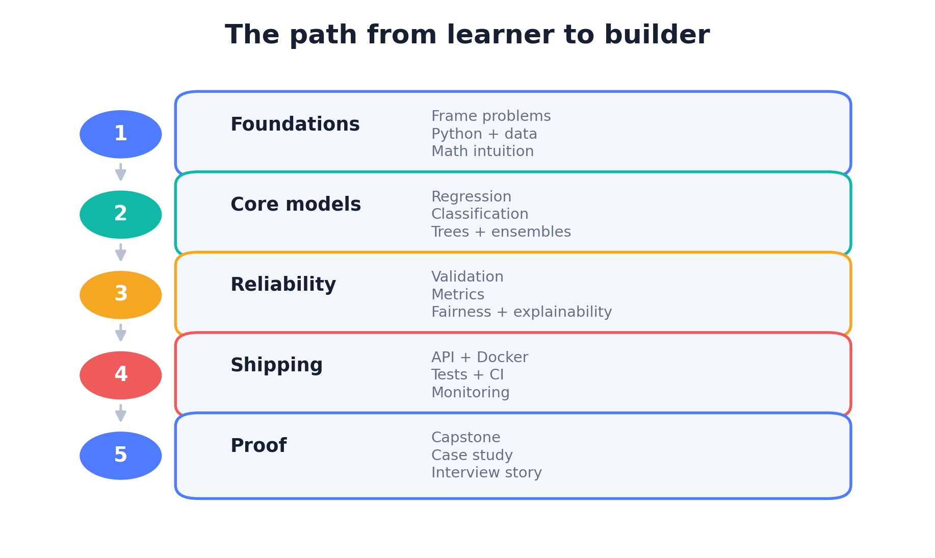 Five-stage learning path from foundations to portfolio proof