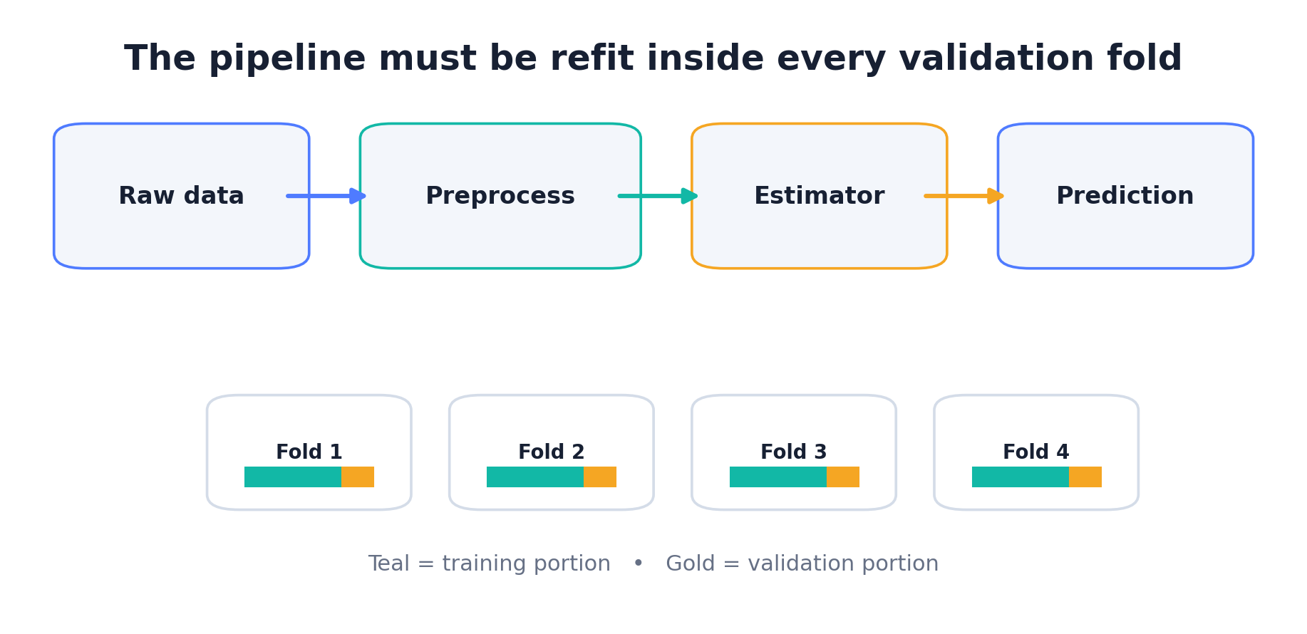 Pipeline refitted inside each validation fold