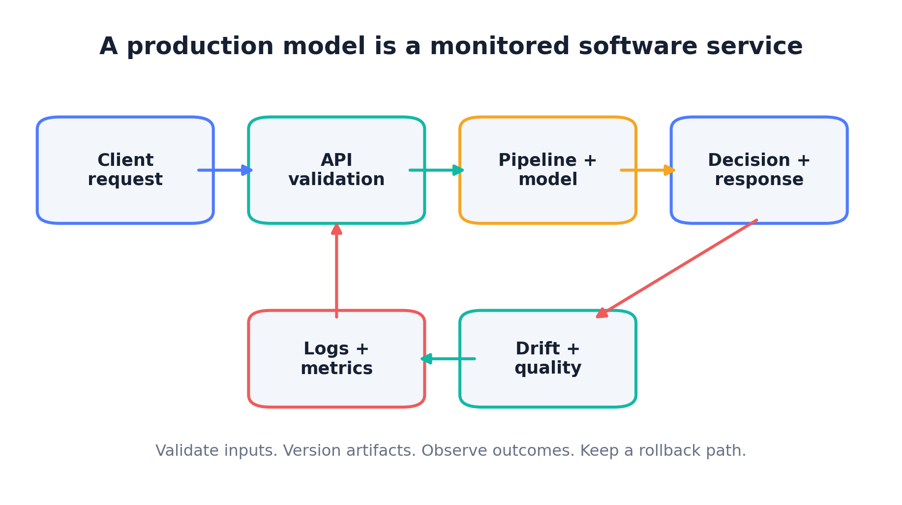 Production model service with API validation, monitoring, and metrics